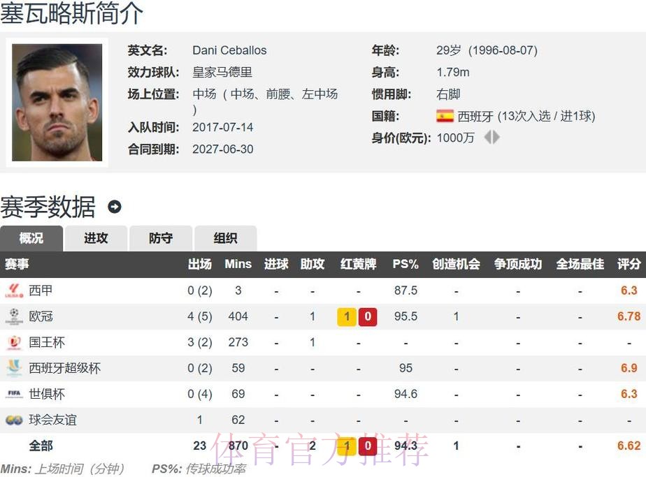 TA:塞巴略斯拒绝加盟马竞 他只考虑与皇马续约 TA:塞巴略斯拒绝加盟马竞 他只考虑与皇马续约